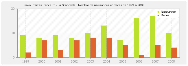 La Grandville : Nombre de naissances et décès de 1999 à 2008
